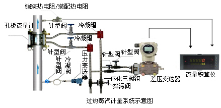 蒸汽計量系統