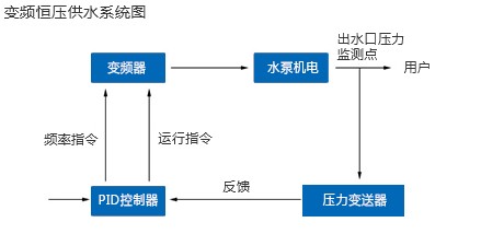 恒壓供水系統